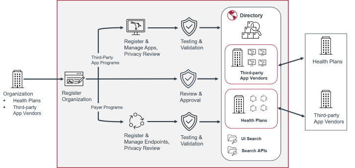CAQH Endpoint Directory For Third Party Apps CAQH
